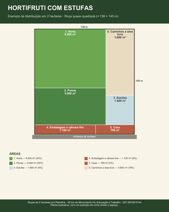 Planta: hortifruti com estufas
